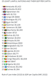 Nigeria takes the bottom stage…” and other reactions as Nigeria ranked least lawful nation