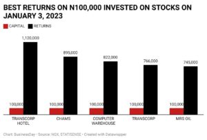stocks with best returns