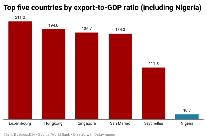 Top five countries by export-to-GDP ratio