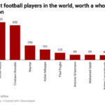 Meet the 10 richest footballers in the world, worth a whopping $22 billion