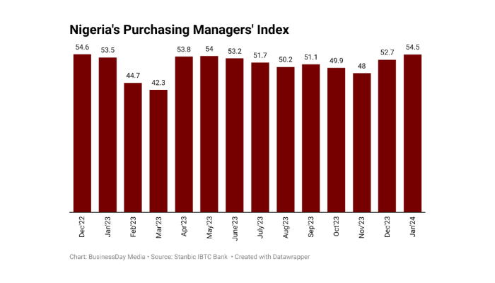 Business activity in Nigeria