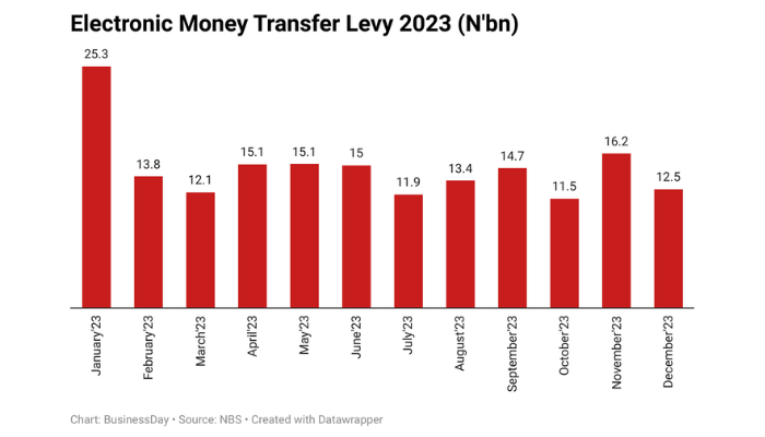 Electronic transfer in Nigeria