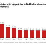 FAAC allocation to states
