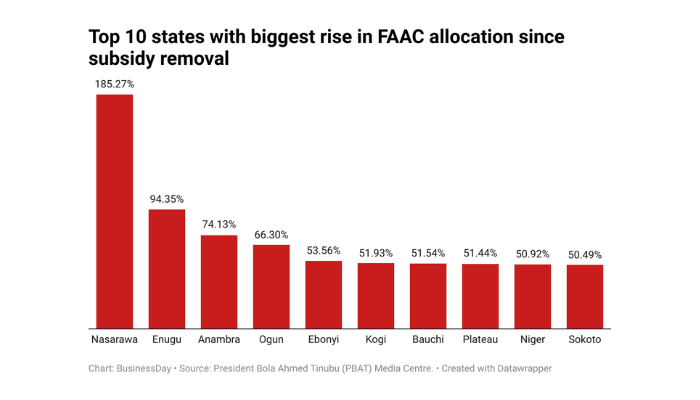 FAAC allocation to states