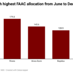FAAC allocations