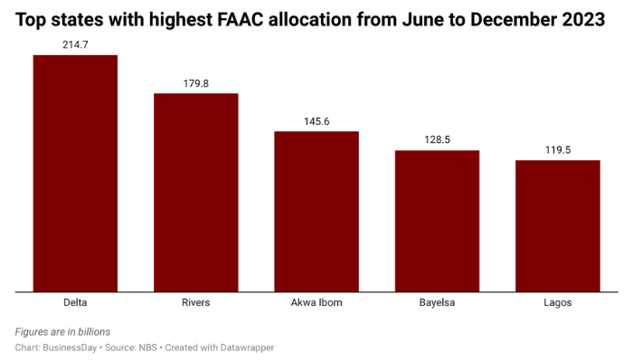 FAAC allocations