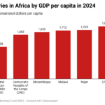 Top 10 poorest countries in Africa in 2024 - IMF