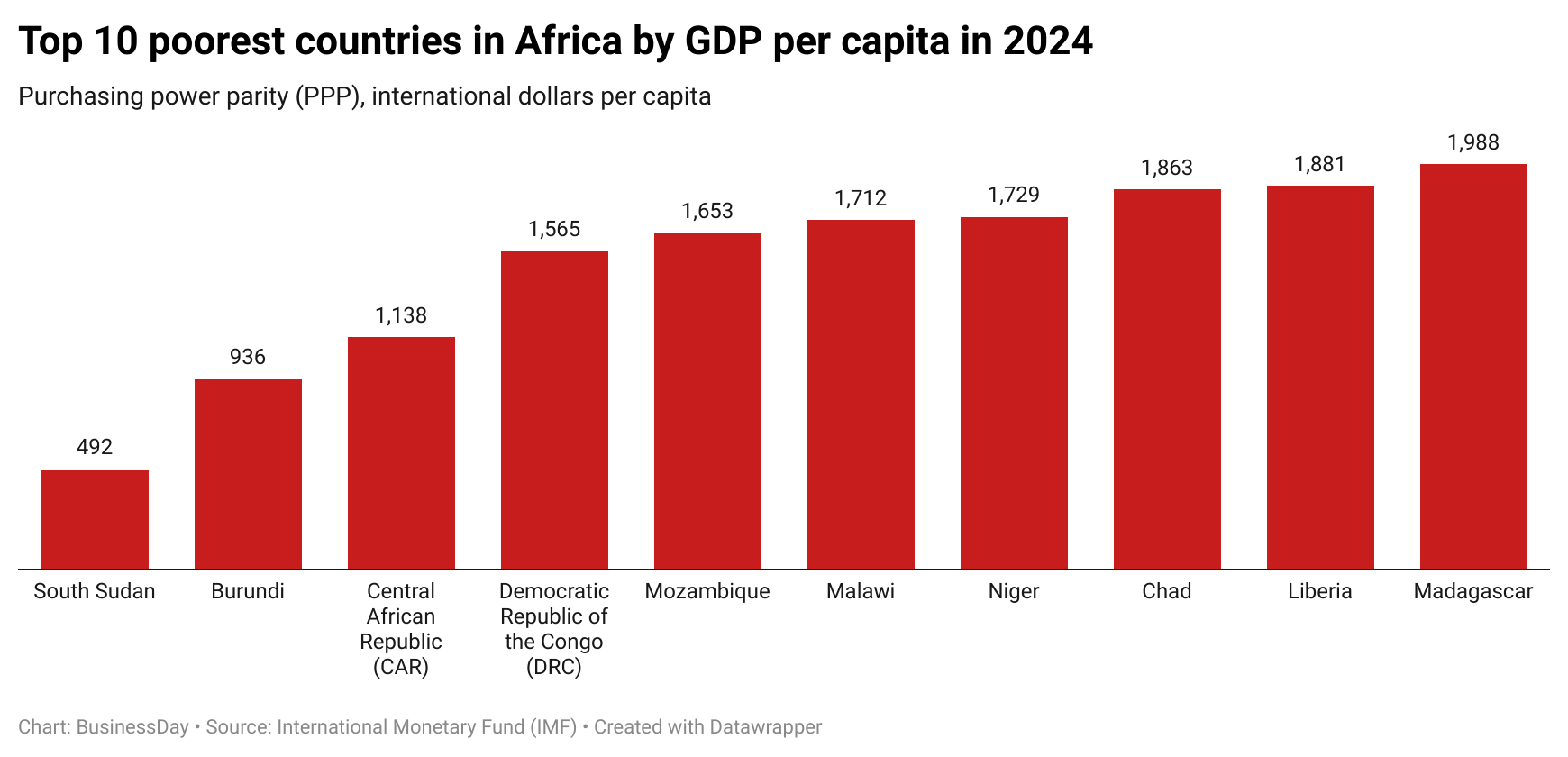 Top 10 poorest countries in Africa in 2024 - IMF