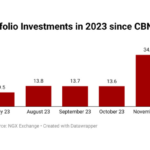 Foreign portfolio investment