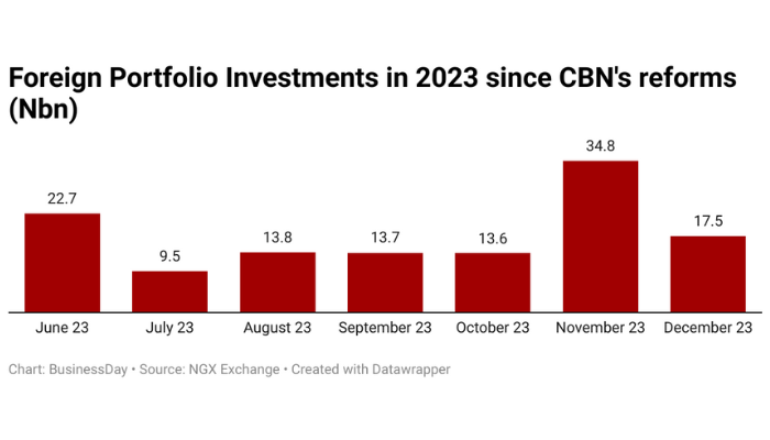 Foreign portfolio investment