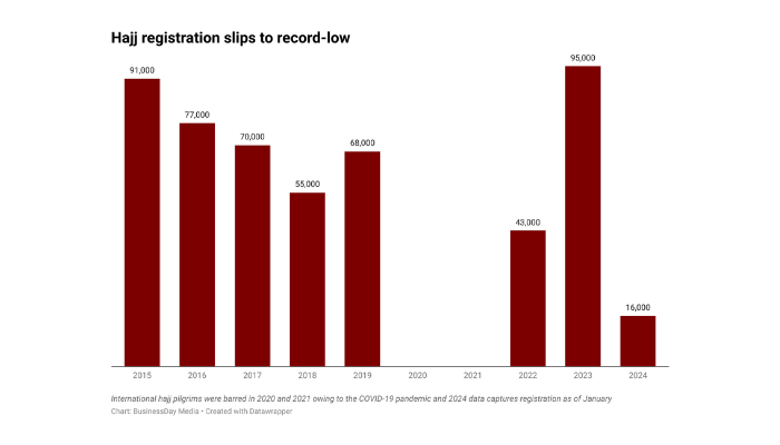 Hajj registration for 2024