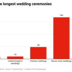 Longest Wedding Ceremonies