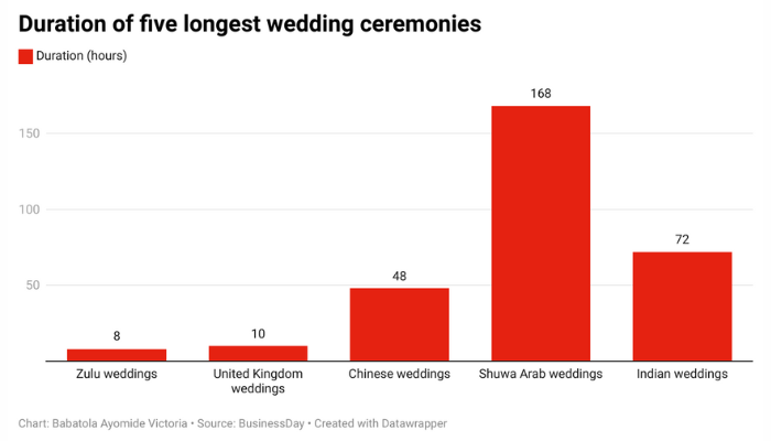Longest Wedding Ceremonies
