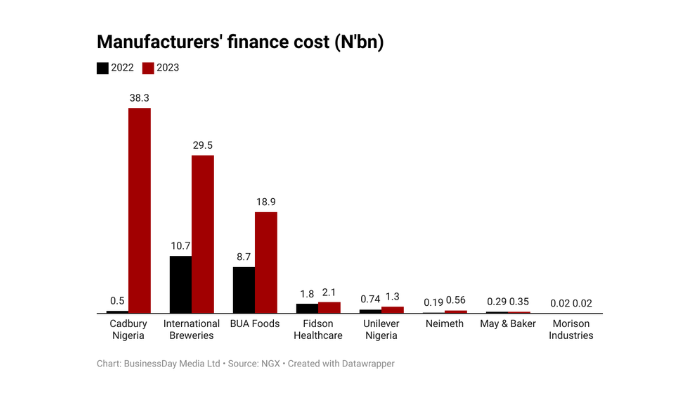 manufacturing companies in Nigeria