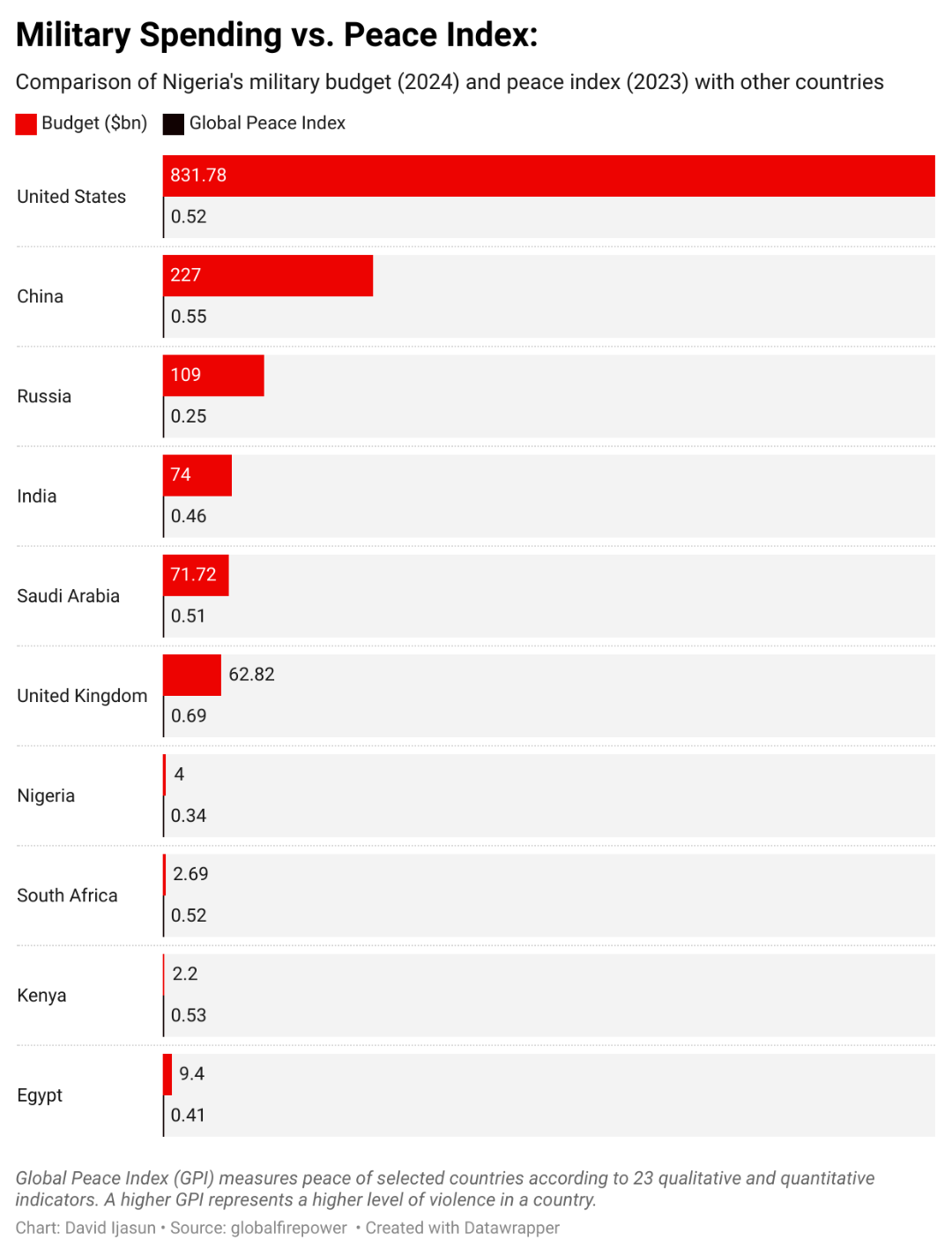 Military spending-and global peace index