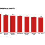 Most polluted cities in Africa