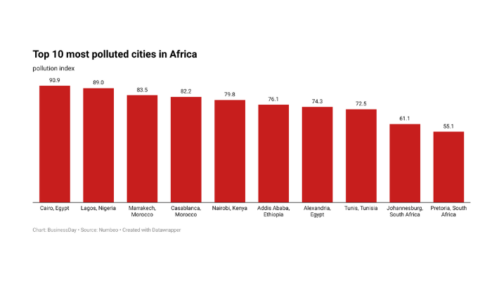 Most polluted cities in Africa