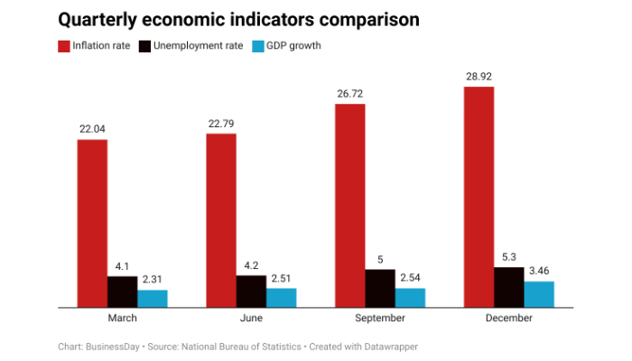 Nigeria stagflation