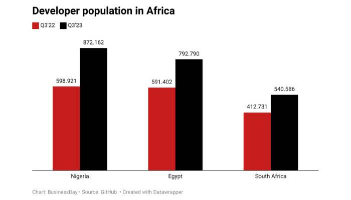 Nigerian tech ecosystem