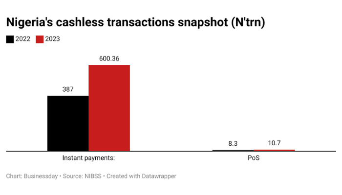 Nigerians cashless transaction