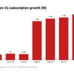 Nigeria's 5G subscription