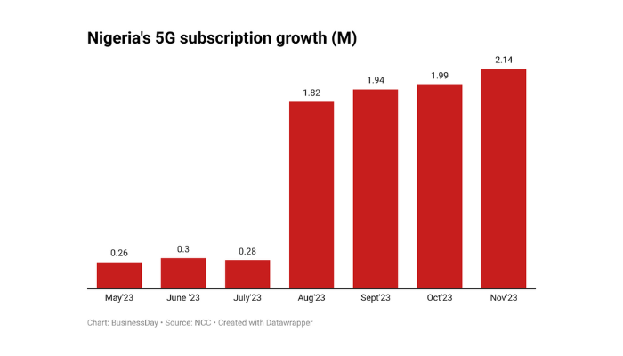 Nigeria's 5G subscription