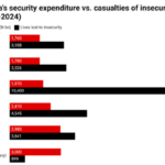 Nigeria’s budgets for security