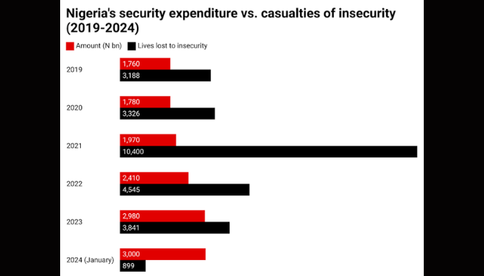 Nigeria’s budgets for security