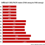 Official USDNGN rates