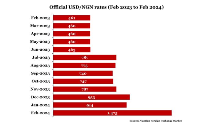 Official USDNGN rates