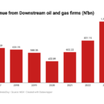 Oil and gas firms in Nigeria