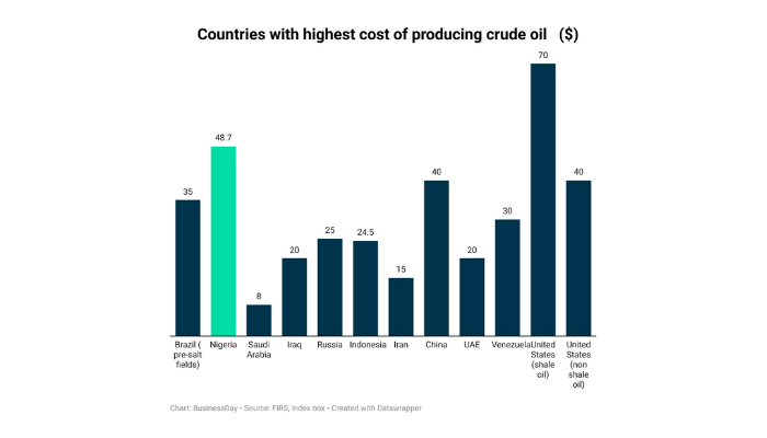 Oil production in Nigeria