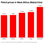 Petrol Price in West Africa