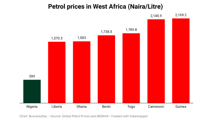 Petrol Price in West Africa