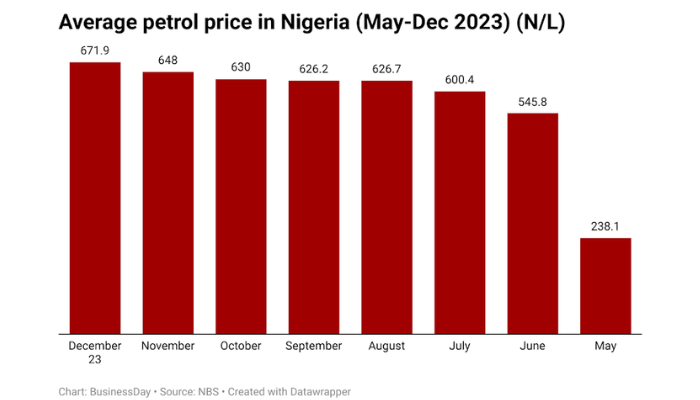Petrol price in Nigeria