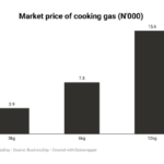 Price of cooking gas