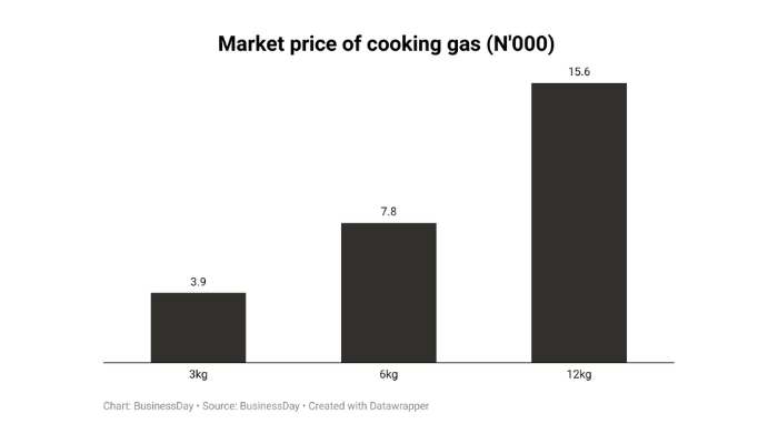 Price of cooking gas