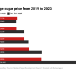 Price of sugar in Nigeria