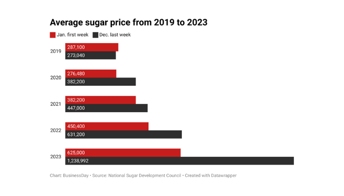 Price of sugar in Nigeria