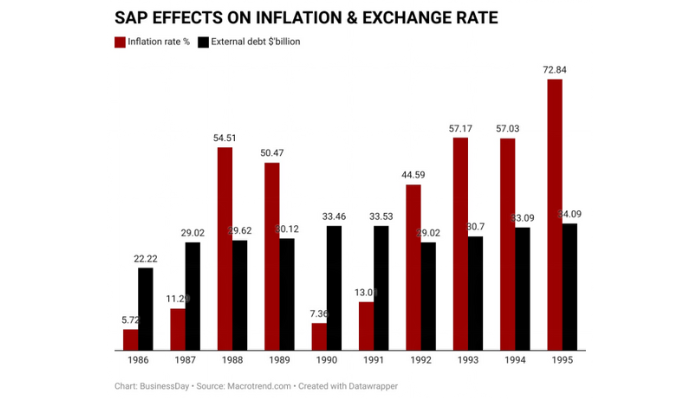 SAP Effect on Inflation