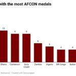 Here are top 10 African teams with the most AFCON medals