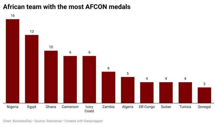 Here are top 10 African teams with the most AFCON medals