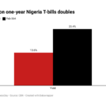 Treasury bills