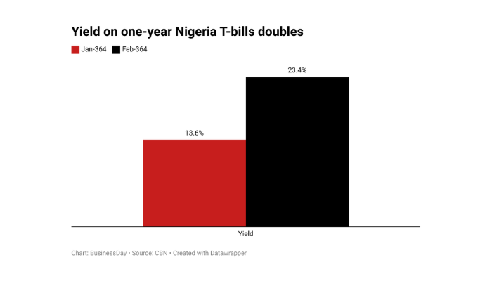 Treasury bills
