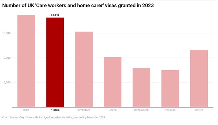 Chart showing number of UK Care workers and home carer visas granted in 2023