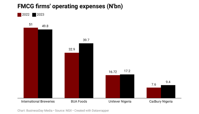 FMCG firms