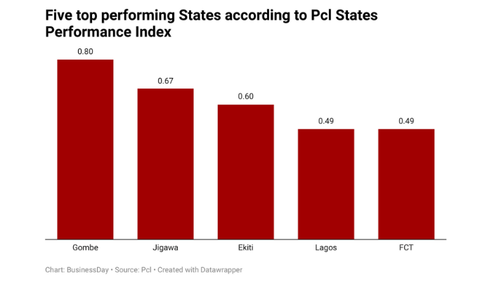 High unemployment in Nigeria