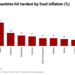 food inflation in the world