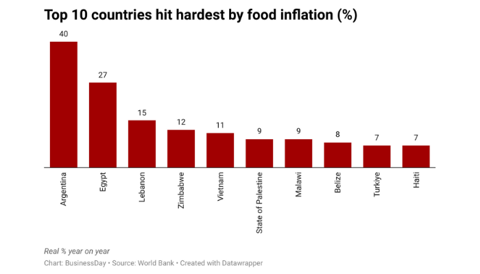 food inflation in the world