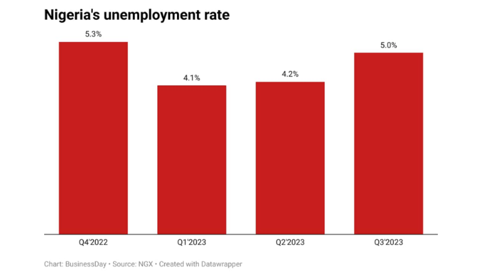Nigeria’s unemployment rate